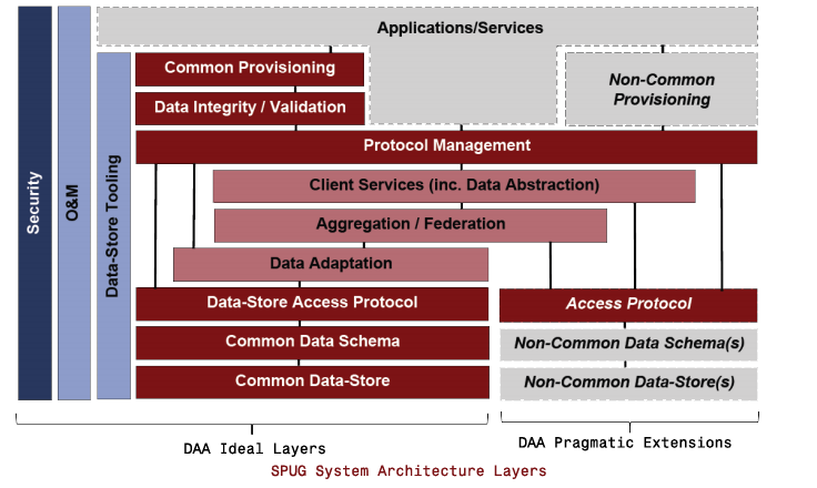 SPUG System Architecture Layers